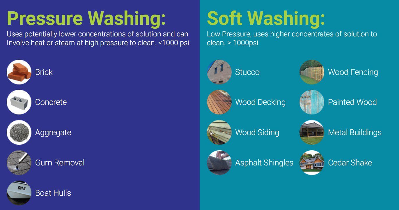 infographic soft washing vs pressure washing