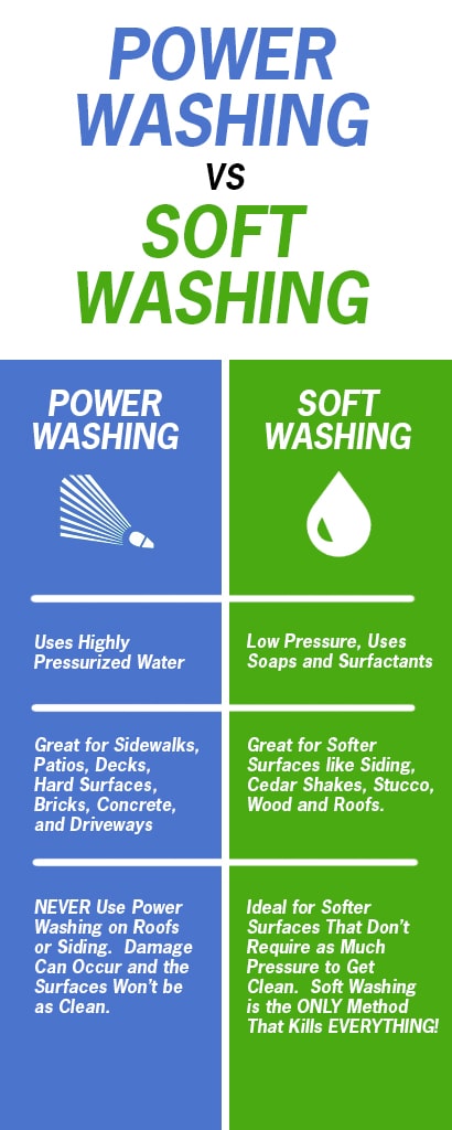 Power Washing vs Soft Washing Infographic